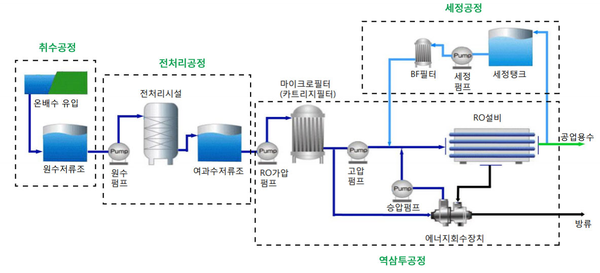 담수화 공정 개념도